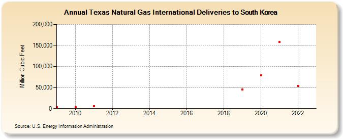Texas Natural Gas International Deliveries to South Korea (Million Cubic Feet)