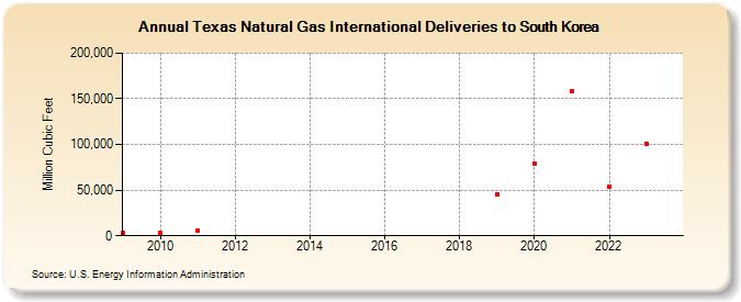 Texas Natural Gas International Deliveries to South Korea (Million Cubic Feet)