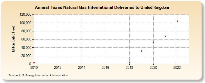 Texas Natural Gas International Deliveries to United Kingdom (Million Cubic Feet)