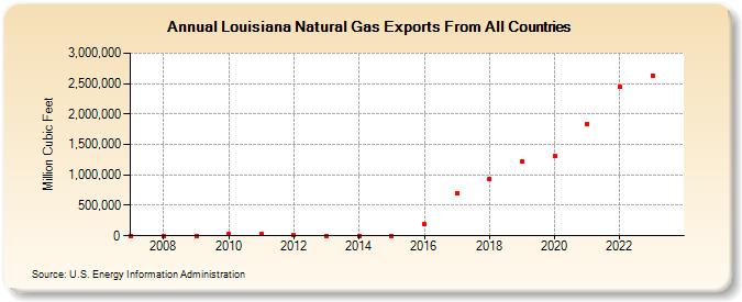 Louisiana Natural Gas Exports From All Countries (Million Cubic Feet)