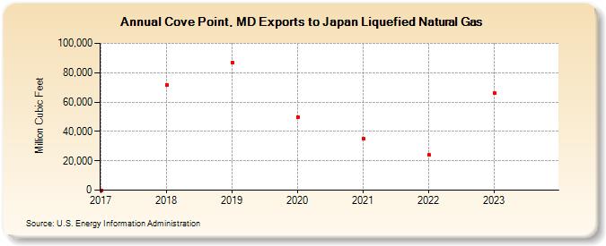 Cove Point, MD Exports to Japan Liquefied Natural Gas (Million Cubic Feet)