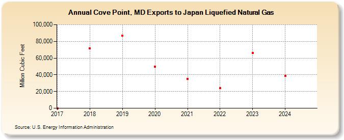 Cove Point, MD Exports to Japan Liquefied Natural Gas (Million Cubic Feet)