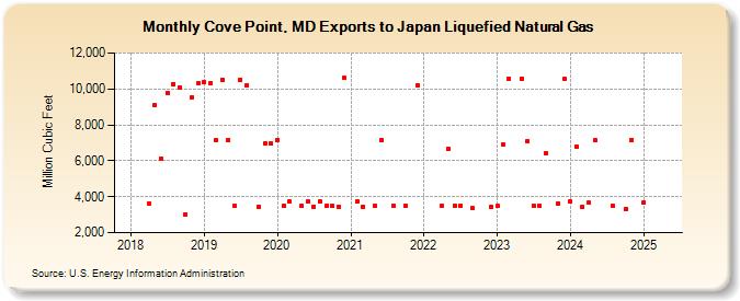 Cove Point, MD Exports to Japan Liquefied Natural Gas (Million Cubic Feet)