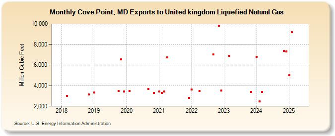 Cove Point, MD Exports to United kingdom Liquefied Natural Gas (Million Cubic Feet)