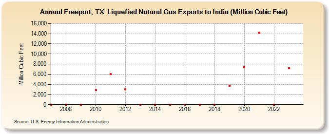 Freeport, TX  Liquefied Natural Gas Exports to India (Million Cubic Feet) (Million Cubic Feet)