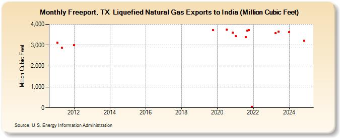 Freeport, TX  Liquefied Natural Gas Exports to India (Million Cubic Feet) (Million Cubic Feet)