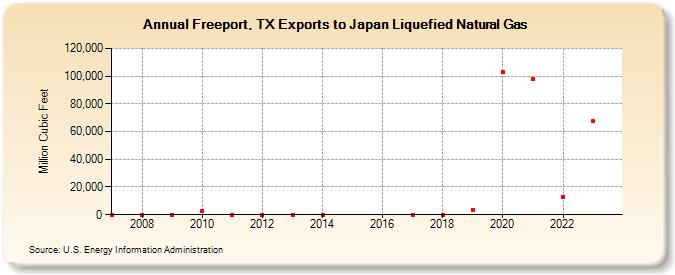 Freeport, TX Exports to Japan Liquefied Natural Gas (Million Cubic Feet)