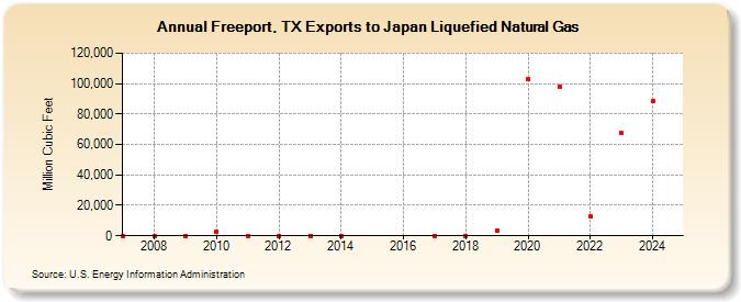 Freeport, TX Exports to Japan Liquefied Natural Gas (Million Cubic Feet)