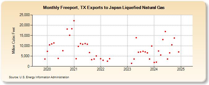 Freeport, TX Exports to Japan Liquefied Natural Gas (Million Cubic Feet)