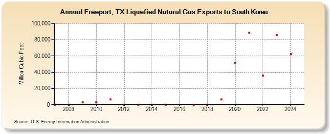 Freeport, TX Liquefied Natural Gas Exports to South Korea (Million Cubic Feet)