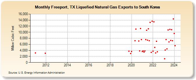 Freeport, TX Liquefied Natural Gas Exports to South Korea (Million Cubic Feet)