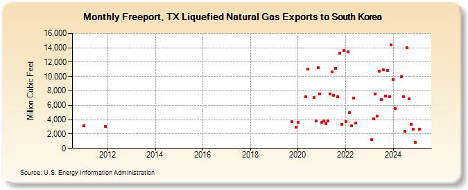 Freeport, TX Liquefied Natural Gas Exports to South Korea (Million Cubic Feet)