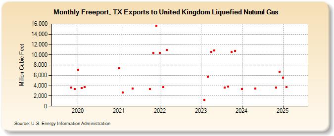 Freeport, TX Exports to United Kingdom Liquefied Natural Gas (Million Cubic Feet)