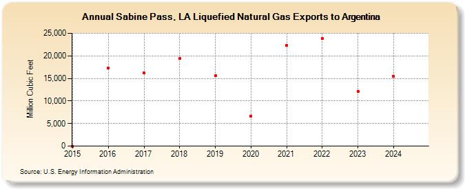 Sabine Pass, LA Liquefied Natural Gas Exports to Argentina (Million Cubic Feet)