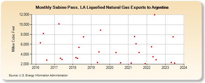 Sabine Pass, LA Liquefied Natural Gas Exports to Argentina (Million Cubic Feet)