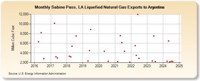 Sabine Pass, LA Liquefied Natural Gas Exports to Argentina (Million Cubic Feet)