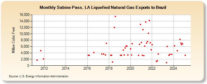 Sabine Pass, LA Liquefied Natural Gas Exports to Brazil (Million Cubic Feet)