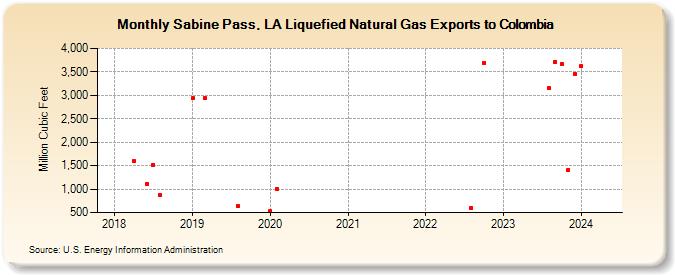 Sabine Pass, LA Liquefied Natural Gas Exports to Colombia (Million Cubic Feet)