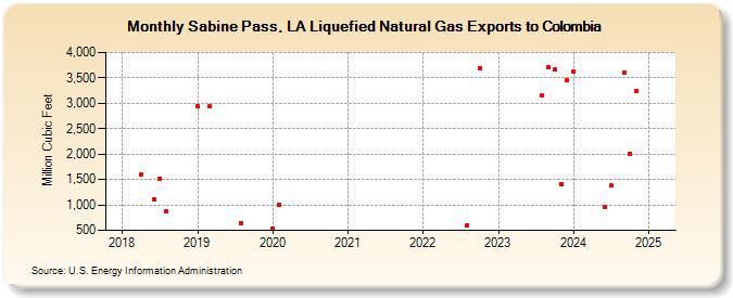 Sabine Pass, LA Liquefied Natural Gas Exports to Colombia (Million Cubic Feet)