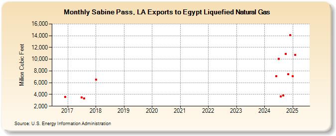 Sabine Pass, LA Exports to Egypt Liquefied Natural Gas (Million Cubic Feet)