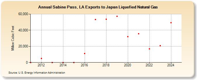 Sabine Pass, LA Exports to Japan Liquefied Natural Gas (Million Cubic Feet)