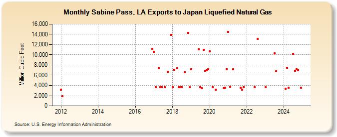 Sabine Pass, LA Exports to Japan Liquefied Natural Gas (Million Cubic Feet)