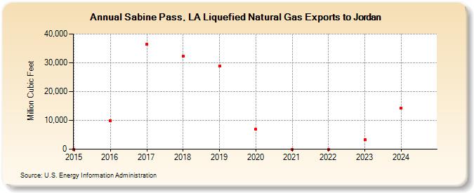 Sabine Pass, LA Liquefied Natural Gas Exports to Jordan (Million Cubic Feet)