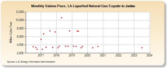 Sabine Pass, LA Liquefied Natural Gas Exports to Jordan (Million Cubic Feet)