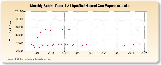 Sabine Pass, LA Liquefied Natural Gas Exports to Jordan (Million Cubic Feet)