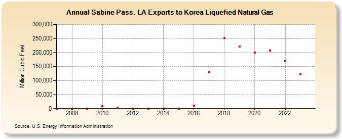 Sabine Pass, LA Exports to Korea Liquefied Natural Gas (Million Cubic Feet)