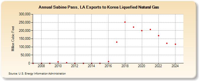 Sabine Pass, LA Exports to Korea Liquefied Natural Gas (Million Cubic Feet)