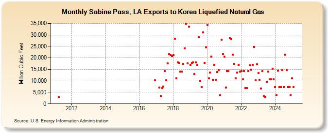 Sabine Pass, LA Exports to Korea Liquefied Natural Gas (Million Cubic Feet)