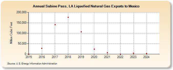 Sabine Pass, LA Liquefied Natural Gas Exports to Mexico (Million Cubic Feet)