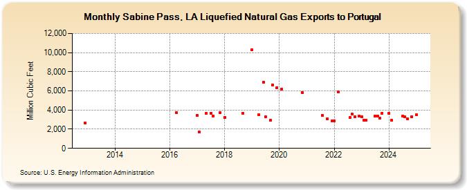 Sabine Pass, LA Liquefied Natural Gas Exports to Portugal  (Million Cubic Feet)