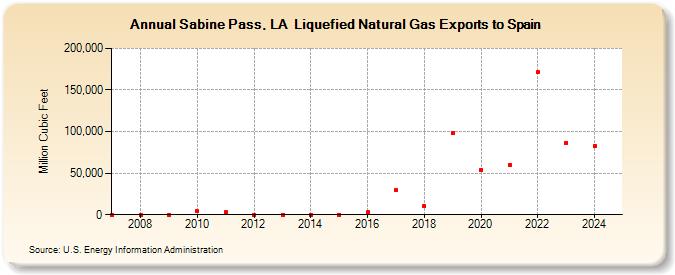 Sabine Pass, LA  Liquefied Natural Gas Exports to Spain (Million Cubic Feet)