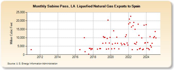 Sabine Pass, LA  Liquefied Natural Gas Exports to Spain (Million Cubic Feet)