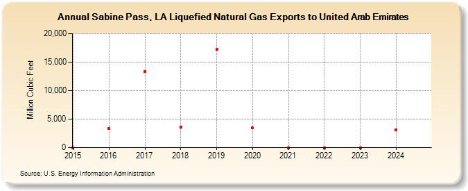 Sabine Pass, LA Liquefied Natural Gas Exports to United Arab Emirates (Million Cubic Feet)