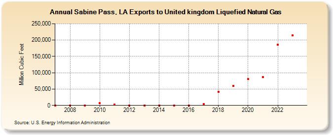 Sabine Pass, LA Exports to United kingdom Liquefied Natural Gas (Million Cubic Feet)