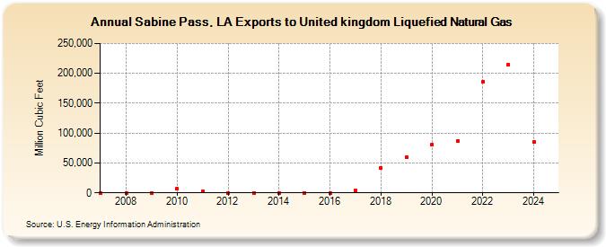 Sabine Pass, LA Exports to United kingdom Liquefied Natural Gas (Million Cubic Feet)