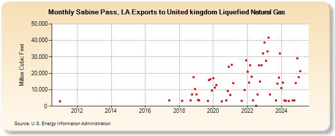 Sabine Pass, LA Exports to United kingdom Liquefied Natural Gas (Million Cubic Feet)