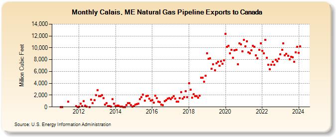 Calais, ME Natural Gas Pipeline Exports to Canada (Million Cubic Feet)