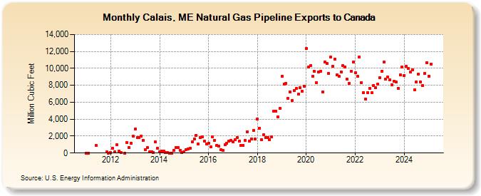Calais, ME Natural Gas Pipeline Exports to Canada (Million Cubic Feet)