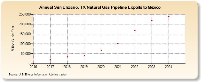 San Elizario, TX Natural Gas Pipeline Exports to Mexico (Million Cubic Feet)