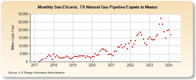 San Elizario, TX Natural Gas Pipeline Exports to Mexico (Million Cubic Feet)
