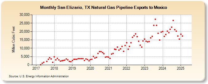 San Elizario, TX Natural Gas Pipeline Exports to Mexico (Million Cubic Feet)