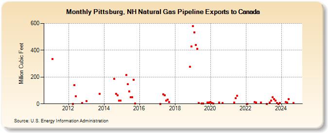 Pittsburg, NH Natural Gas Pipeline Exports to Canada (Million Cubic Feet)