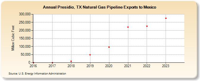 Presidio, TX Natural Gas Pipeline Exports to Mexico (Million Cubic Feet)