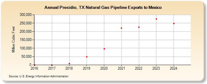 Presidio, TX Natural Gas Pipeline Exports to Mexico (Million Cubic Feet)