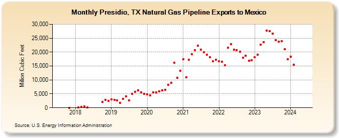 Presidio, TX Natural Gas Pipeline Exports to Mexico (Million Cubic Feet)