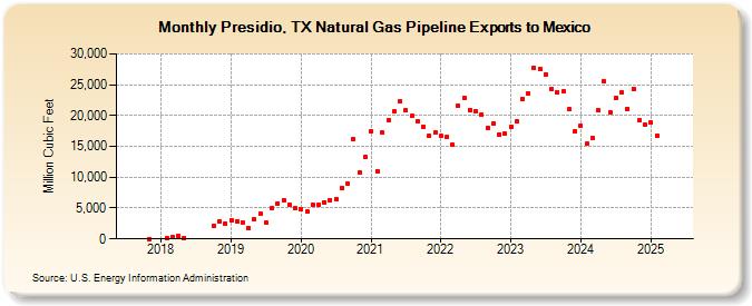 Presidio, TX Natural Gas Pipeline Exports to Mexico (Million Cubic Feet)